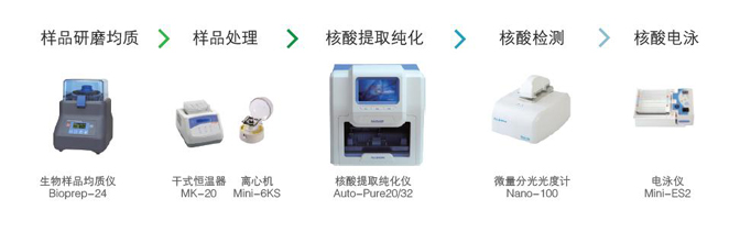 生物樣品核酸提取純化配套解決方案